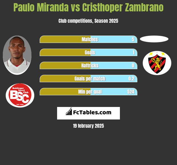 Paulo Miranda vs Cristhoper Zambrano h2h player stats