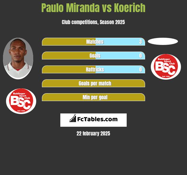 Paulo Miranda vs Koerich h2h player stats