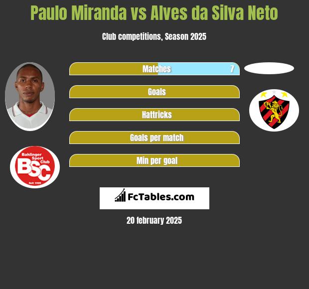 Paulo Miranda vs Alves da Silva Neto h2h player stats