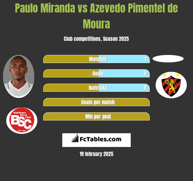 Paulo Miranda vs Azevedo Pimentel de Moura h2h player stats