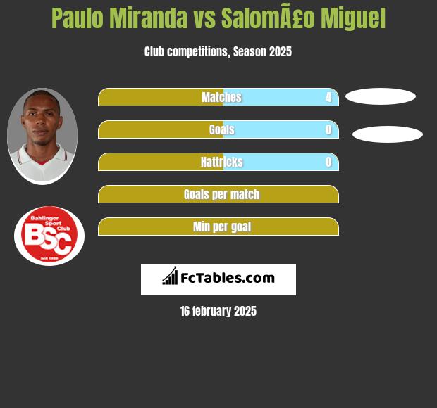 Paulo Miranda vs SalomÃ£o Miguel h2h player stats