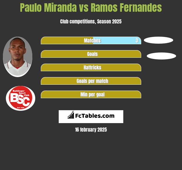 Paulo Miranda vs Ramos Fernandes h2h player stats