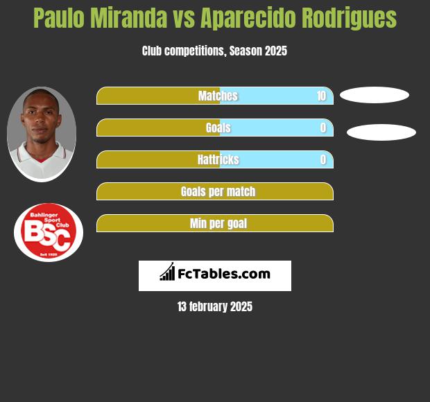 Paulo Miranda vs Aparecido Rodrigues h2h player stats