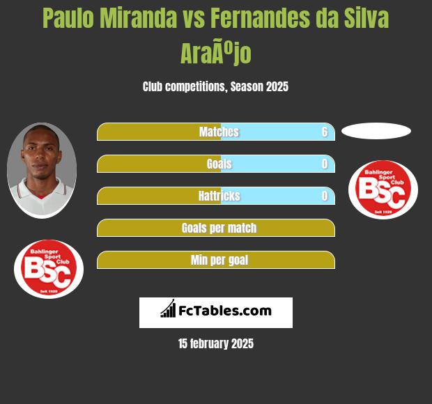 Paulo Miranda vs Fernandes da Silva AraÃºjo h2h player stats