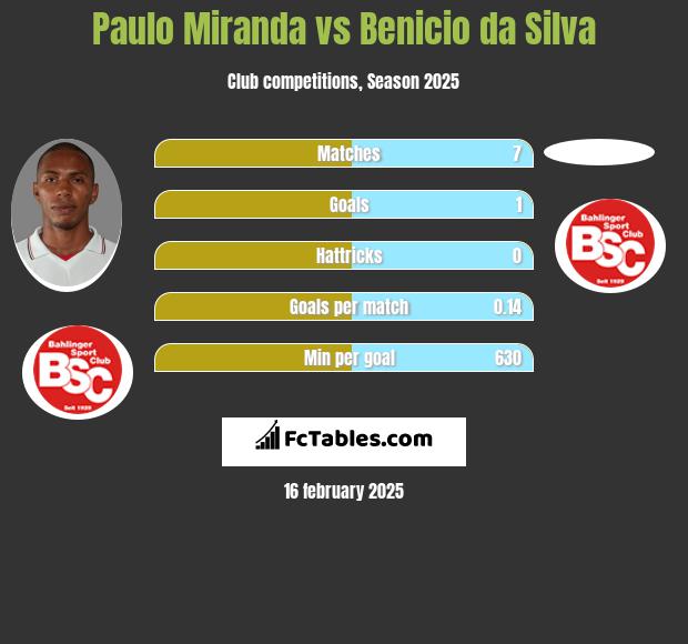 Paulo Miranda vs Benicio da Silva h2h player stats