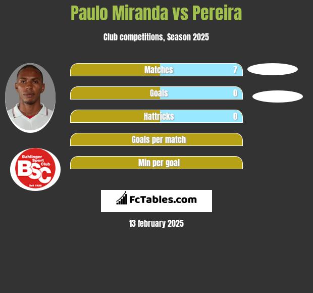 Paulo Miranda vs Pereira h2h player stats