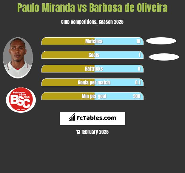 Paulo Miranda vs Barbosa de Oliveira h2h player stats