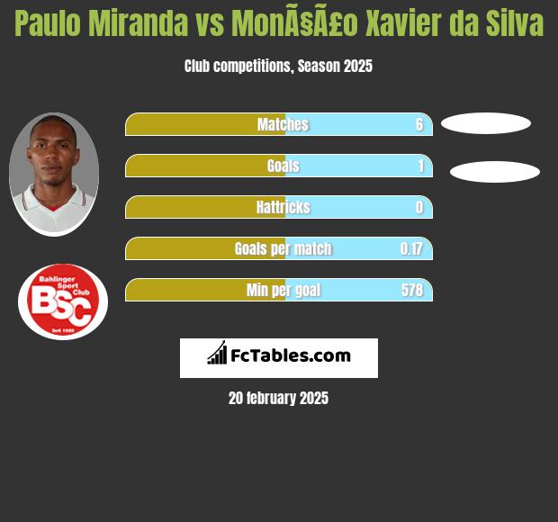 Paulo Miranda vs MonÃ§Ã£o Xavier da Silva h2h player stats