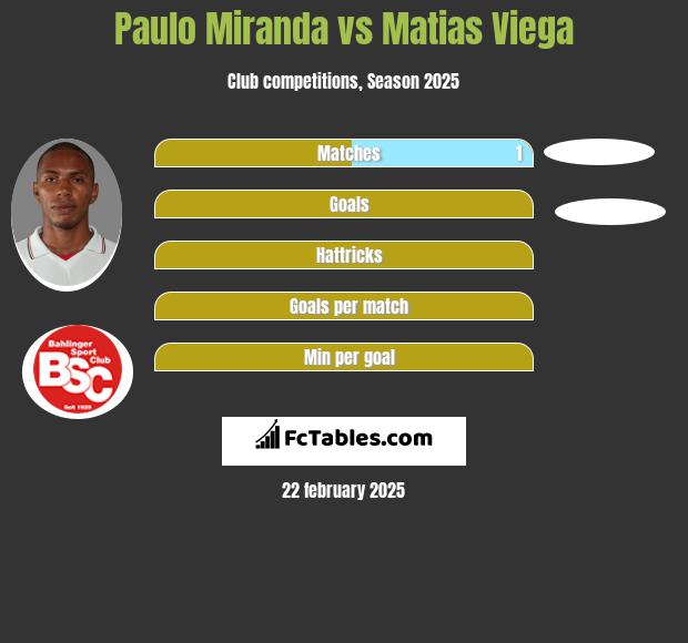 Paulo Miranda vs Matias Viega h2h player stats