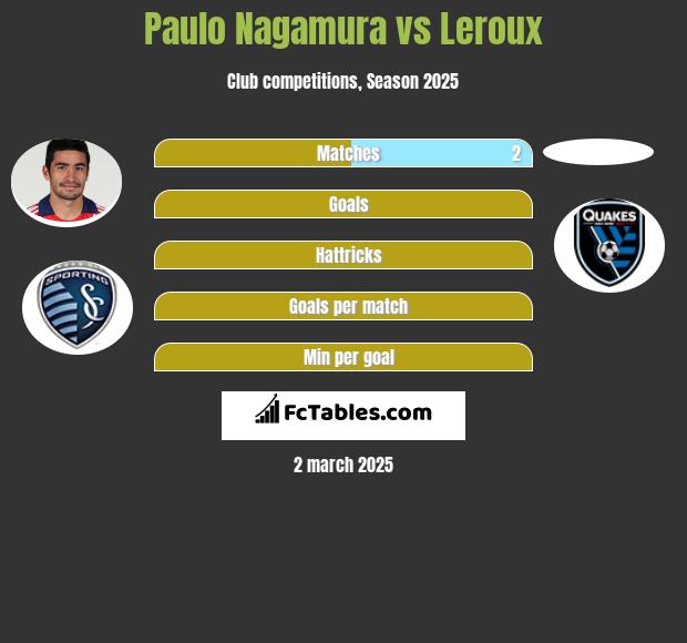 Paulo Nagamura vs Leroux h2h player stats