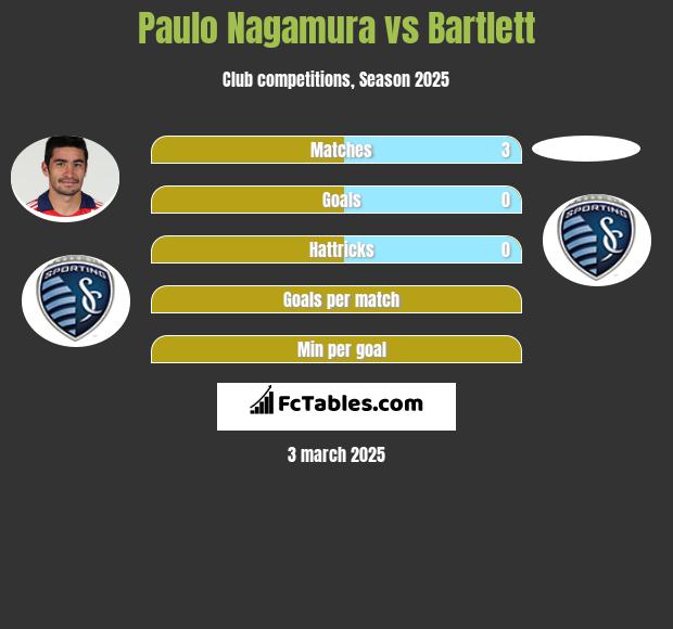 Paulo Nagamura vs Bartlett h2h player stats