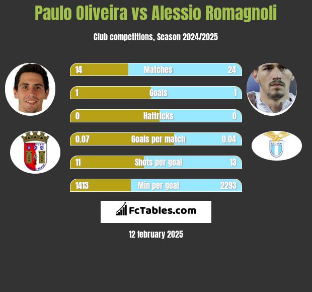 Paulo Oliveira vs Alessio Romagnoli h2h player stats