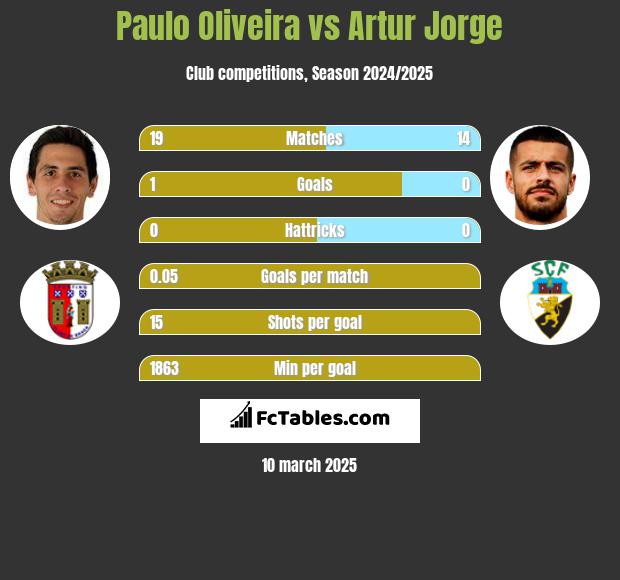 Paulo Oliveira vs Artur Jorge h2h player stats