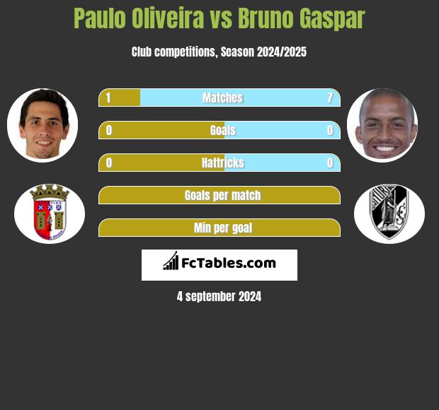 Paulo Oliveira vs Bruno Gaspar h2h player stats