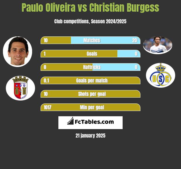 Paulo Oliveira vs Christian Burgess h2h player stats