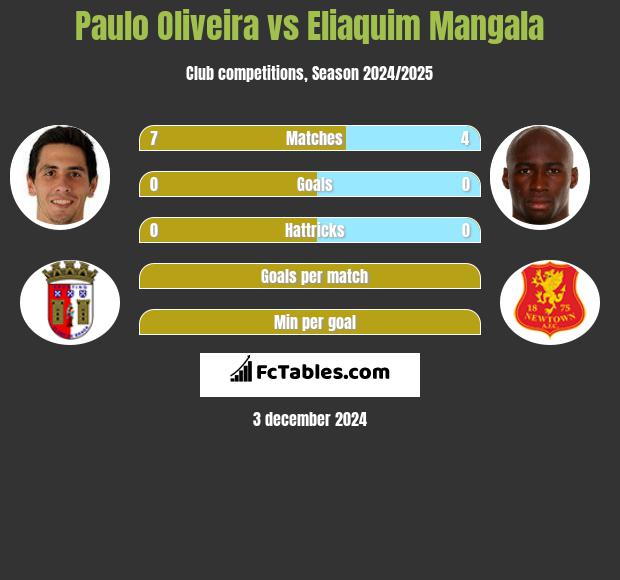 Paulo Oliveira vs Eliaquim Mangala h2h player stats