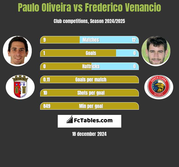 Paulo Oliveira vs Frederico Venancio h2h player stats