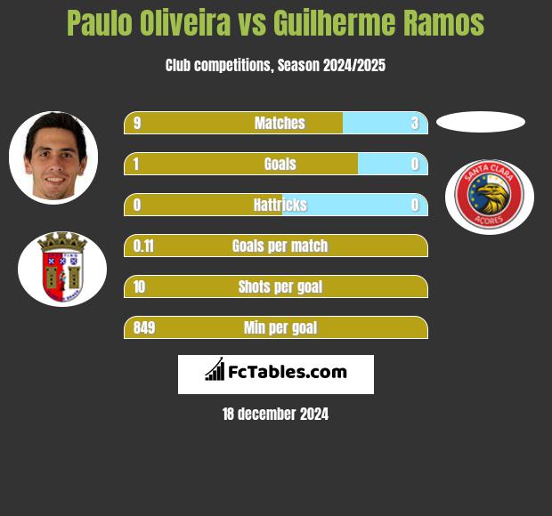 Paulo Oliveira vs Guilherme Ramos h2h player stats