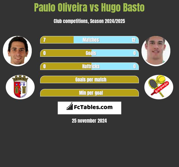 Paulo Oliveira vs Hugo Basto h2h player stats