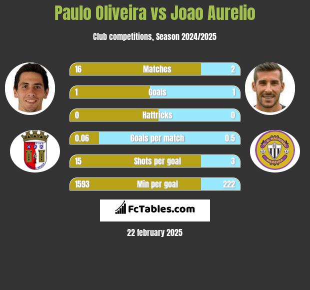 Paulo Oliveira vs Joao Aurelio h2h player stats