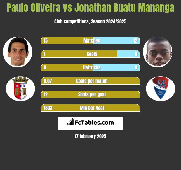 Paulo Oliveira vs Jonathan Buatu Mananga h2h player stats