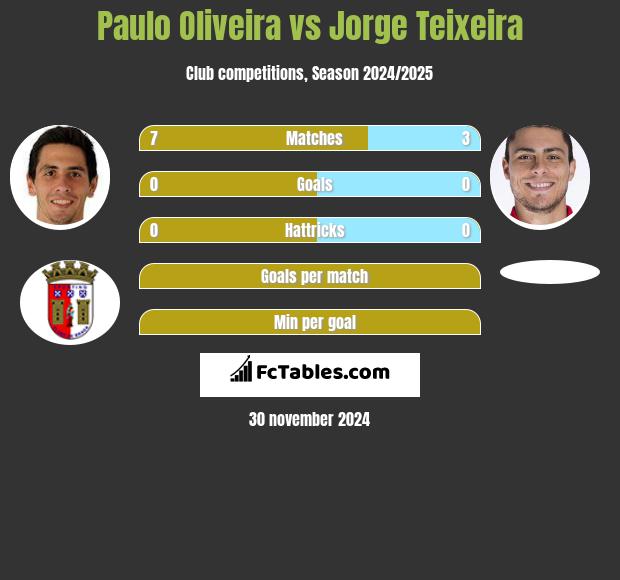 Paulo Oliveira vs Jorge Teixeira h2h player stats