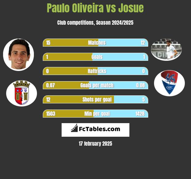 Paulo Oliveira vs Josue h2h player stats