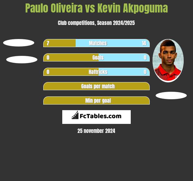 Paulo Oliveira vs Kevin Akpoguma h2h player stats