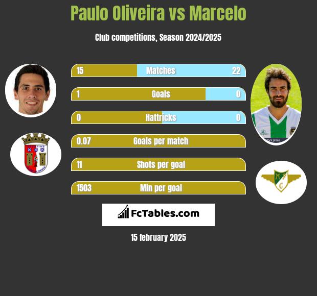 Paulo Oliveira vs Marcelo h2h player stats