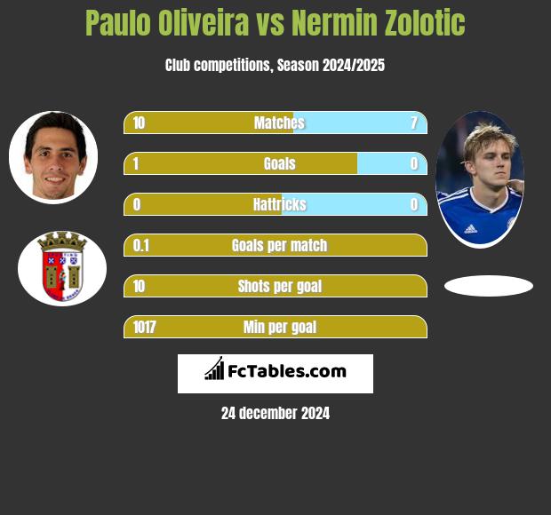 Paulo Oliveira vs Nermin Zolotic h2h player stats