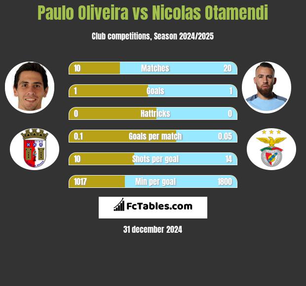 Paulo Oliveira vs Nicolas Otamendi h2h player stats