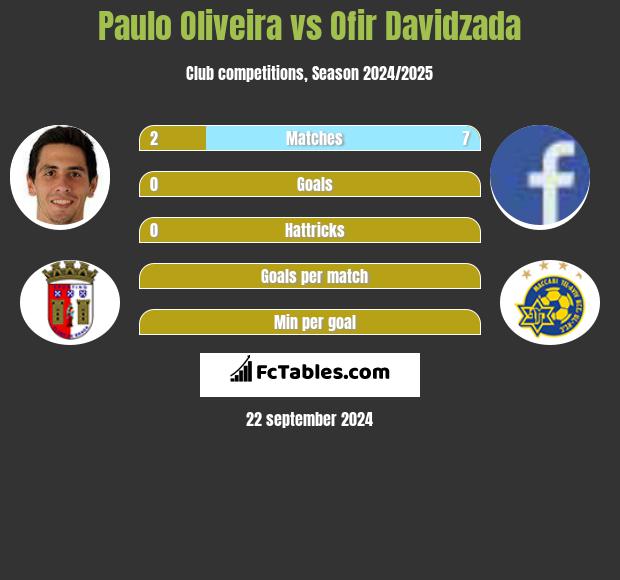 Paulo Oliveira vs Ofir Davidzada h2h player stats