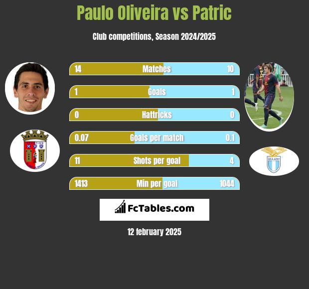 Paulo Oliveira vs Patric h2h player stats