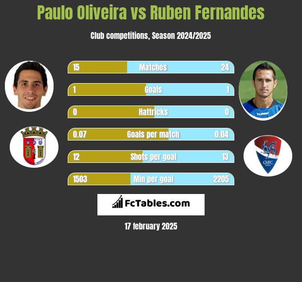 Paulo Oliveira vs Ruben Fernandes h2h player stats