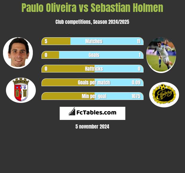 Paulo Oliveira vs Sebastian Holmen h2h player stats