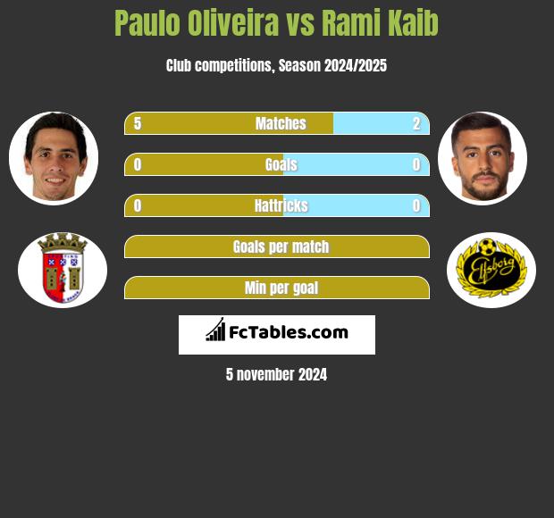 Paulo Oliveira vs Rami Kaib h2h player stats