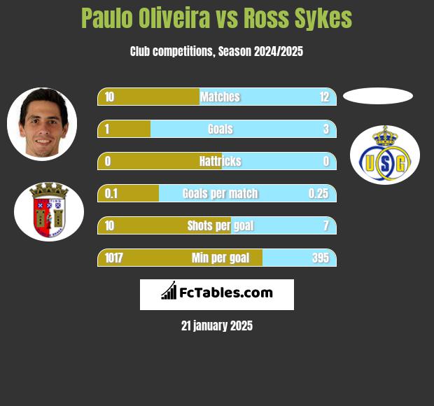 Paulo Oliveira vs Ross Sykes h2h player stats