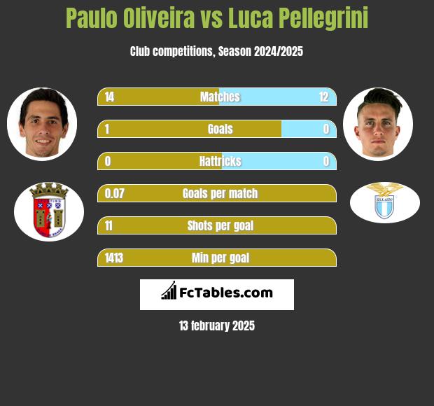 Paulo Oliveira vs Luca Pellegrini h2h player stats