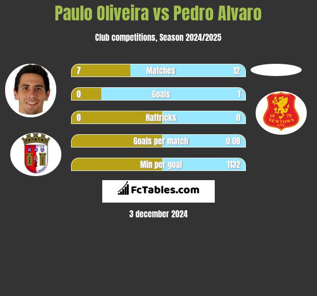 Paulo Oliveira vs Pedro Alvaro h2h player stats