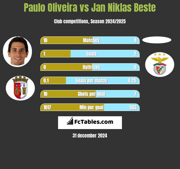 Paulo Oliveira vs Jan Niklas Beste h2h player stats