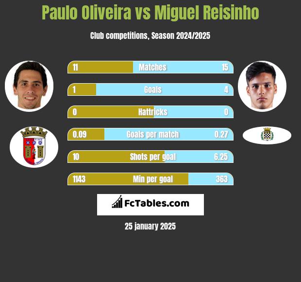 Paulo Oliveira vs Miguel Reisinho h2h player stats