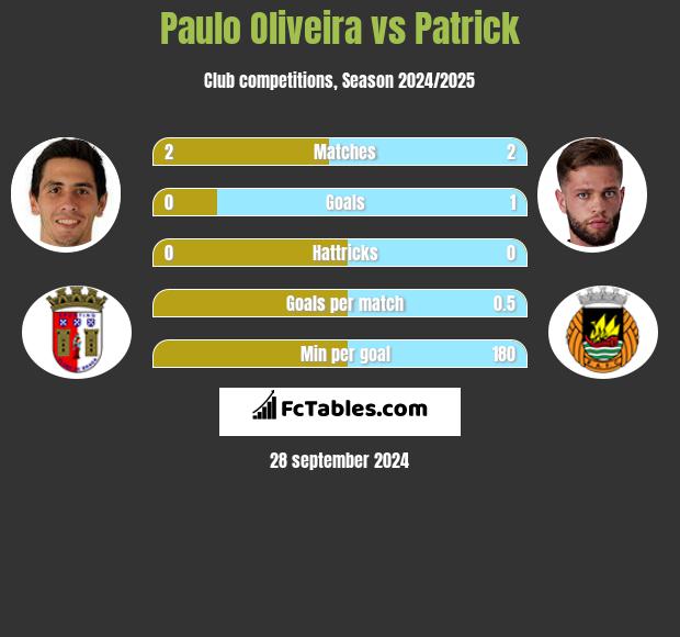 Paulo Oliveira vs Patrick h2h player stats