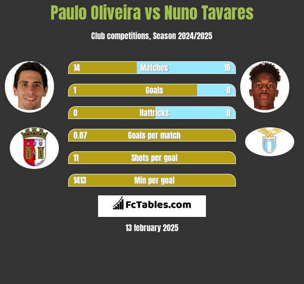 Paulo Oliveira vs Nuno Tavares h2h player stats