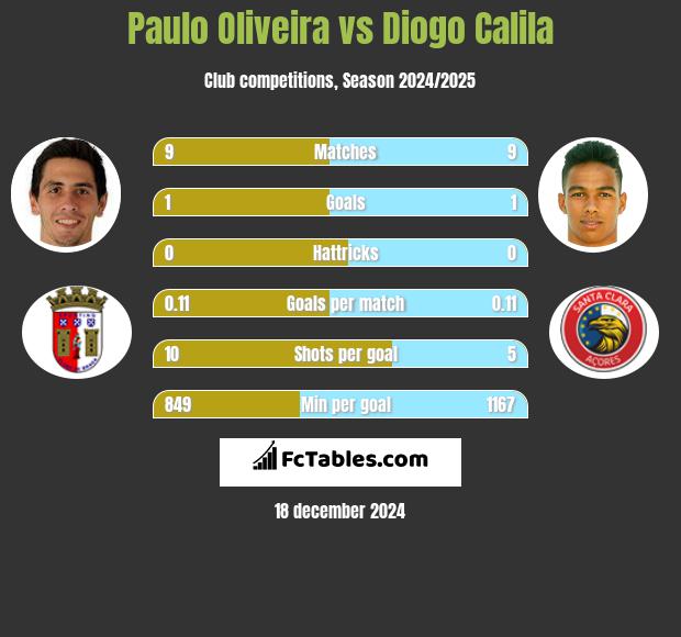 Paulo Oliveira vs Diogo Calila h2h player stats