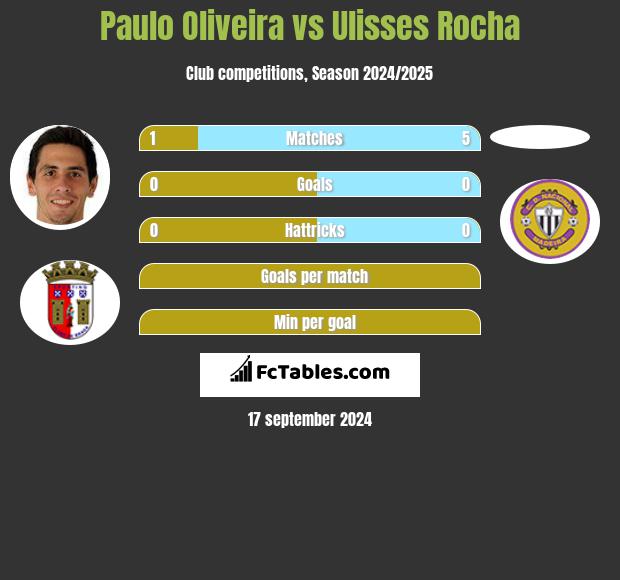 Paulo Oliveira vs Ulisses Rocha h2h player stats