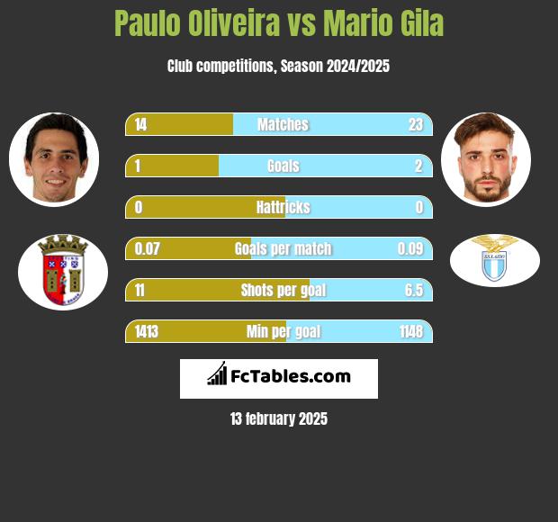 Paulo Oliveira vs Mario Gila h2h player stats