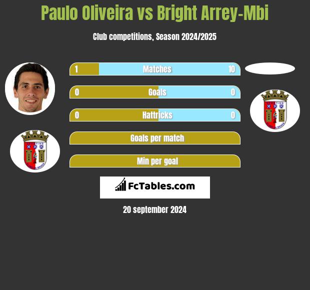 Paulo Oliveira vs Bright Arrey-Mbi h2h player stats