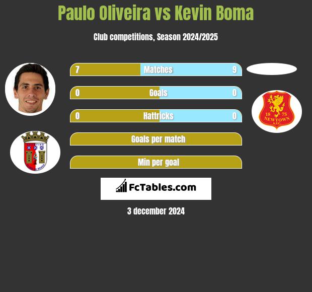 Paulo Oliveira vs Kevin Boma h2h player stats