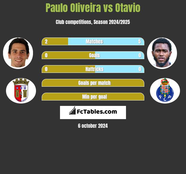 Paulo Oliveira vs Otavio h2h player stats