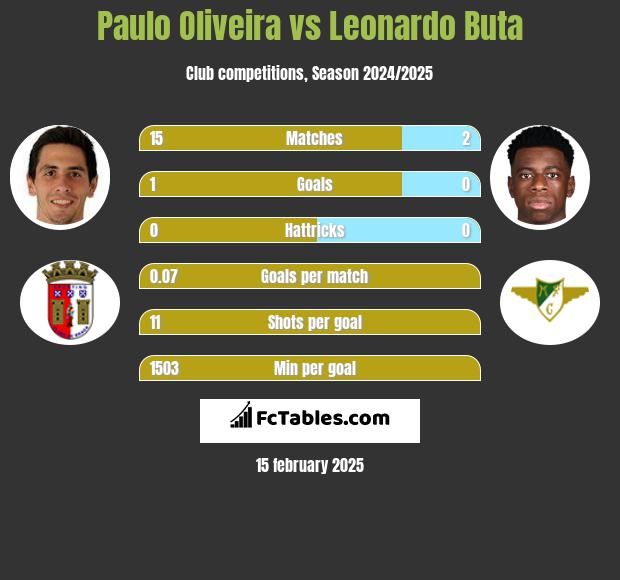 Paulo Oliveira vs Leonardo Buta h2h player stats